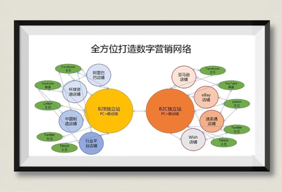獨(dú)立站 企業(yè)營(yíng)銷(xiāo)推廣的宇宙核心